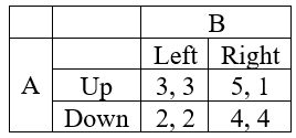 In a game of two or more players, each player acts in own interest and try to maximize their payoff. Maximization of the payoff is the only incentive to participate in a game. The game theory builds a model to determine the outcome with the assumption of rational player, uncertainty, and asymmetric information. The concept of Nash Equilibrium determines the strategies or moves of the players where each strategy is the best response to the other strategy. In a Nash equilibrium strategy, no player has an incentive to deviate from their choices. Suppose there are two players- player A and player B. Player A play either strategy Up or Down and player B plays either Left or Right. a. To compute the Nash equilibrium, fix a strategy for a player and then underline the best response of another player. In the end, with both payoffs underlined is the Nash Equilibrium. Consider the following game: For player A, fix strategy Up. Given the strategy of player A, underline the best response for player B is Left because player B will get more payoff from playing Left (3) rather than Right (1). Again, for player A, fix strategy Down. Given the strategy of player A, underline the best response for player B is Right because player B will get more payoff from playing Right (4) rather than Left (2). Now, for player B, fix the strategy Left. Given the strategy of player B, underline the best response for player A is Up. This is because player A will get a higher payoff from Up (3) than Down (2). Now, for player B, fix the strategy Right. Given the strategy of player B, the best response for player A is Up. This is because player A will get a higher payoff from Up (5) than Down (4). Hence, the Nash equilibrium of the game is (Up, Left). b. For player A, the dominant strategy is Up. This is because Up strategy returns high payoff against Down strategy (3 and 5 are greater than 2 and 4). For player B, there is no dominant strategy as no strategy player returns higher payoff. Hence, player A has a dominant strategy.