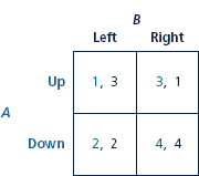 Suppose A can somehow change the game in problem to a new one in which his payoff from Up is reduced by 2, producing the following payoff matrix. a. Find the Nash equilibrium or equilibria. b. Which player, if any, has a dominant strategy? c. Does A benefit from changing the game by reducing his or her payoff in this way? Consider a simultaneous game in which player A chooses one of two actions (Up or Down), and B chooses one of two actions (Left or Right). The game has the following payoff matrix, where the first payoff in each entry is for A and the second for B. a. Find the Nash equilibrium or equilibria. b. Which player, if any, has a dominant strategy?