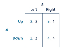 Suppose A can somehow change the game in problem to a new one in which his payoff from Up is reduced by 2, producing the following payoff matrix. a. Find the Nash equilibrium or equilibria. b. Which player, if any, has a dominant strategy? c. Does A benefit from changing the game by reducing his or her payoff in this way? Consider a simultaneous game in which player A chooses one of two actions (Up or Down), and B chooses one of two actions (Left or Right). The game has the following payoff matrix, where the first payoff in each entry is for A and the second for B. a. Find the Nash equilibrium or equilibria. b. Which player, if any, has a dominant strategy?