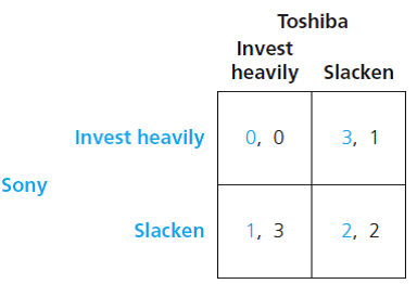 Consider the war over the new format for high-definition video disks discussed in Application 5.3, but shift the focus to the game (provided in the following table) between the two firms, Sony and Toshiba. a. Find the pure-strategy Nash equilibrium or equilibria. b. Compute the mixed-strategy Nash equilibrium. As part of your answer, draw the best-response function diagram for the mixed strategies. c. Suppose the game is played sequentially, with Sony moving first. What are Toshiba's contingent strategies? Write down the normal and extensive forms for the sequential version of the game. d. Using the normal form for the sequential version of the game, solve for the Nash equilibria. e. Identify the proper subgames in the extensive form for the sequential version of the game. Use backward induction to solve for the sub-game-perfect equilibrium. Explain why the other Nash equilibria of the sequential game are unreasonable.