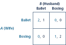 Return to the Battle of the Sexes in Table Compute the mixed-strategy Nash equilibrium under the following modifications and compare it to the one computed in the text. Draw the corresponding best-response-function diagram for the mixed strategies. a. Double all of the payoffs. b. Double the payoff from coordinating on one's preferred activity from 2 to 4 but leave all other payoffs the same. c. Change the payoff from choosing one's preferred activity alone (that is, not coordinating with one's spouse) from 0 to V for each but leave all the other payoffs the same. TABLE Battle of the Sexes in Normal form