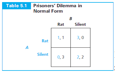 The following game is a version of the Prisoners' Dilemma, but the payoffs are slightly different than in Table 5.1. a. Verify that the Nash equilibrium is the usual one for the Prisoners' Dilemma and that both players have dominant strategies. b. Suppose the stage game is played an indefinite number of times with a probability g the game is continued to the next stage and 1 - g that the game ends for good. Compute the level of g that is required for a subgame-perfect equilibrium in which both players play a trigger strategy where both are Silent if no one deviates but resort to a grim strategy (that is, both play Rat forever after) if anyone deviates to Rat. c. Continue to suppose the stage game is played an indefinite number of times, as in b. Is there a value of g for which there exists a subgame-perfect equilibrium in which both players play a trigger strategy where both are Silent if no one deviates but resort to tit-for-tat (that is, both play Rat for one period and go back to Silent forever after that) if anyone deviates to Rat? Remember that g is a probability, so it must be between 0 and 1.