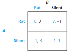 The following game is a version of the Prisoners' Dilemma, but the payoffs are slightly different than in Table 5.1. a. Verify that the Nash equilibrium is the usual one for the Prisoners' Dilemma and that both players have dominant strategies. b. Suppose the stage game is played an indefinite number of times with a probability g the game is continued to the next stage and 1 - g that the game ends for good. Compute the level of g that is required for a subgame-perfect equilibrium in which both players play a trigger strategy where both are Silent if no one deviates but resort to a grim strategy (that is, both play Rat forever after) if anyone deviates to Rat. c. Continue to suppose the stage game is played an indefinite number of times, as in b. Is there a value of g for which there exists a subgame-perfect equilibrium in which both players play a trigger strategy where both are Silent if no one deviates but resort to tit-for-tat (that is, both play Rat for one period and go back to Silent forever after that) if anyone deviates to Rat? Remember that g is a probability, so it must be between 0 and 1.
