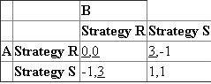 a) Using the underlining method, Strategy R is the dominant strategy for both the payers. Since, both the players will choose Strategy R in any case; thus, the Nash Equilibrium is (Strategy R, Strategy R). b)Expected payoff in equilibrium for the indefinite game is as follows: If a player deviates to strategy R in the first period, his or her payoff is 3 in the first period and 0 from then on. For the trigger strategies to be an equilibrium, Thus, for equilibrium probability g should be greater than or equal to 2/3. c)The expected equilibrium payoff is the same as in part b, If the player deviates from tit-for-tat, he or she earns 3 in the first period, 0 in the second, and then the players return to the original equilibrium for an expected payoff of, For this payoff from deviating to be less than the equilibrium payoff, implying . This is impossible since g is a probability. Thus, players cannot s ustain cooperation on strategy S using tit-for-tat.