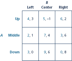 Find the pure-strategy Nash equilibrium or equilibria of the following game with three actions for each player.