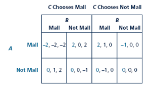 Three department stores, A, B, and C, simultaneously decide whether or not to locate in a mall that is being constructed in town. A store likes to have another with it in the mall since then there is a critical mass of stores to induce shoppers to come out. However, with three stores in the mall, there begins to be too much competition among them and store profits fall drastically. Read the payoff matrix as follows: the first payoff in each entry is for A, the second for B, and the third for C; C's choice determines which of the bold boxes the other players find themselves in. a. Find the pure-strategy Nash equilibrium or equilibria of the game. You can apply the underlying method from the text as follows. First, find the best responses for A and B, treating each bold box corresponding to C's choice as a separate game. Then find C's best responses by comparing corresponding entries in the two boxes (the two entries in the upper-left corners of both, the upper-right corners of both, etc.) and underlining the higher of the two payoffs. b. What do you think the outcome would be if players chose cooperatively rather than non- cooperatively?
