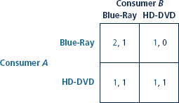 It was claimed that Nash equilibria tend to come in odd numbers, yet Table has an even number. The resolution of this seeming contradiction is that Nash equilibria come in odd numbers unless there are ties between payoffs in rows or columns. Show that an odd number of Nash equilibria result in Table if some of certain payoffs are tweaked to break ties. Table After Bundling Blu-Ray