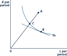 Explain how different types of social responsibility policies might cause firms to opt for input choices such as A or C in Figure. FIGURE Possible Extra Costs of Corporate Social Responsibility A firm pursuing socially responsible goals might opt to produce q0 using input combination A. This would involve more of both inputs than necessary (compare A to C) and use of an input combination that was not cost minimizing (compare C to B).