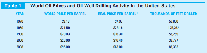 Boom and Bust in the Oil Patch The production of crude oil by both large and small firms provides a number of illustrations of the principles of shortrun supply behavior by price-taking firms. Because prices for crude oil are set in international markets, these firms clearly are price takers, responding to the price incentives they face. Drillers face sharply increasing marginal costs as they drill to greater depths or in less accessible areas. Hence, we should expect oil well activity to follow our model of how pricetaking firms respond to price changes. Some Historical Data Table 1 shows U.S. oil well-drilling activity over the past 4 decades. Here, drilling activity is measured in thousands of feet drilled to measure firms' willingness to drill more wells deeper. The table also shows the average price of crude oil in the various years, adjusted for changing prices of drilling equipment. The tripling of real oil prices between 1970 and 1980 led to a doubling of drilling. In many cases, these additional wells were drilled in high-cost locations (for example, in deep water in the Gulf of Mexico or on the Arctic Slope in Alaska). Clearly, the late 1970s and early 1980s were boom times for oil drillers. As predicted, they responded to price signals being provided through the market. Price Decline and Supply Behavior Recessions in 1981 and 1990, combined with vast new supplies of crude oil (from the North Sea and Mexico, for example), put considerable pressure on oil prices. By 1990, real crude oil prices had declined by about 40 percent from their levels of the early 1980s. U.S. drillers were quick to respond to these changing circumstances. As Table 1 shows, less than half the number of feet were drilled in 1990 as in 1980. Many smaller firms ceased production of crude oil entirely during this period because the very low prices did not even cover their variable costs of production such as labor costs and costs of electricity to run their wells. Price Recovery and the Fracking Revolution Drilling continued to decline during the 1990s as prices for crude oil stagnated. But, starting after 2000, prices began a major move upward and this increased drilling dramatically. By 2008 (the latest year data are available), real prices had risen dramatically and the number of feet drilled had expanded by more than 250 percent from its low point. Our model of supply behavior is a relatively static one- it does not allow for technical improvements in production. In later chapters we will seek to remedy this shortcoming. For now, however, we should remark on a major innovation in drilling technology that occurred during the 2000s. With the introduction of hydraulic fracturing (fracking) and horizontal drilling, oil deposits that could not previously be used profitably became accessible. This revolution in technology in part explains the huge increase in drilling by 2008. More recent data would show an even greater increase. Clearly the high oil prices of the 2000s not only caused firms to drill more, but also led to significant innovations in drilling technology. Drilling for oil is politically controversial in the United States and much of the rest of the world. Such controversy stems both from the environmental hazards associated with drilling itself and from concerns about climate change that may be induced by using the oil produced. The advent of fracking has exacerbated these disputes with several U.S. states and many European countries banning the practice. Are such outright restrictions the best way to address environmental issues that surround the drilling for oil?