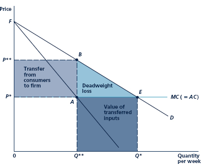 Figure illustrates the ''deadweight loss'' from the monopolization of a market. What is this a loss of? FIGURE Allocational and Distributional Effects of Monopoly A perfectly competitive industry would produce output level Q* at a price of P*. A monopolist would opt for Q** at a price of P**. Consumer expenditures and productive inputs worth AEQ*Q** are reallocated into the production of other goods. Consumer surplus equal to P**BAP* is transferred into monopoly profits. There is a deadweight loss given by BEA.