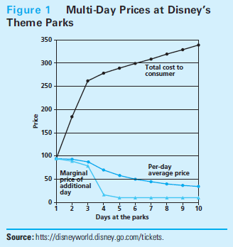 Mickey Mouse Monopoly The centerpiece of Disney's Florida theme parks, the Magic Kingdom, is a unique attraction. Amusement park aficionados agree the Magic Kingdom has few substitutes. With this market power, Disney has not been shy about exploring a variety of approaches to price discrimination. Two-Part Pricing As of 2014, Disney's pricing scheme for the Magic Kingdom resembles the two-part schemes discussed in the chapter. It charges an admission fee of $95, but then the patron can ride as many rides as he or she wants at no additional charge (only limited by the long lines at popular rides). This is consistent with the best two-part tariff that we found in the numerical example in Figure 11.7. There, we found the profit-maximizing per-ride price is marginal cost. Disney's scheme is profitmaximizing if one thinks that the marginal cost of an additional rider is close to zero. Disney has probably found that the $95 gets the right number of people into the park. Multiday Tickets Disney's vast complex of parks could entertain a family for upwards of a week. The value of each successive day diminishes as one spends more time at the amusement parks. Disney has a nonlinear pricing scheme for its multiday tickets that takes account of diminishing values. Figure 1 graphs various measures of price for different packages of days. One can see from the graph that this is a nonlinear pricing scheme. A linear pricing scheme would have a constant per-day price, but in the graph, it is declining. The most striking feature of the graph is that the consumer is charged almost nothing for the fourth and later days. This strategy induces consumers to stay in the park longer to spend money on complementary products. Multiproduct Monopoly Disney is not just selling rides at its theme parks. It is also selling complementary goods such as hotel stays, food, and souvenirs. As any park goer will complain, the prices for these complements are well above marginal cost. Still, the prices for these complements are less than one might expect from a stand-alone monopoly hotel, restaurant, or souvenir shop. Disney recognizes that if these prices become too high, they will feed back to reduced park attendance. Market Separation Disney also uses observable consumer characteristics to separate them into different markets. It offers about a 6% price discount for children under 10. It also offers a deal to Florida residents. Floridians may have lower values for Disney theme parks than out-of-staters because they have been there, done that or because they can substitute more readily toward competing amusement parks. Busch owns another complex of amusement parks (including Busch Gardens and Sea-World). Research its pricing schemes, comparing and contrasting them to Disney's.