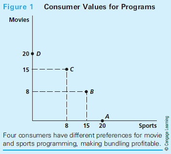 Bundling of Cable and Satellite Television Offerings The huge expansion in television offerings made possible by improvements in cable and satellite technology has created the possibility for many options for bundling programs to appeal to different categories of consumers. Theory of Program Bundling Figure 1 illustrates the theory of program bundling in a very simple case. The figure shows four consumers' willingness to pay for either sports or movie programming. Consumers A and D are true devotees, willing to pay $20 per month for sports (A) or movies (D) and nothing for the other option. Consumers B and C are more diverse in their interests, though their preferences are still rather different from each other. If the firm opts to sell each of the two packages separately, it should charge $15 for each. This will yield $60 to the firm. A bundling scheme, however, that charges $20 for each package if bought individually, but $23 if both are bought,1 would yield $86. Bundling can offer a substantial increase in revenue to this provider. Bundling by DIRECTV These features of bundling are illustrated by DIRECTV's monthly fee schedule for 2014 (see Table 1). DIRECTV limits the ability of subscribers to pick and choose individual channels as they would in a so-called à la carte system. Even the lower end Choice package is a bundle-indeed a big bundle-already including 150 channels of news, sports, movies, general interest, and other content. Each step up in package includes a bundle of additional channels, mostly additional sports and movie channels. The monthly fee is higher, but the price per channel drops, at least for the Xtra and Ultimate packages. While you might think there can be nothing beyond Ultimate, in fact there is, Premier, which involves a large jump up in both monthly and per-channel fees. One explanation for the jump in price of the top-end bundle is that it includes premium movie channels such as HBO and Showtime and regional sports networks, all of which are quite costly for DIRECTV to provide. Another explanation is that DIRECTV believes some subscribers will simply opt for the works without any careful weighing of marginal benefits and costs. Our hypothetical data and the actual data from DIRECTV suggest that bundling is profit maximizing only when consumers have divergent preferences for the items being bundled. Why do you think that is a general result of bundling theory?