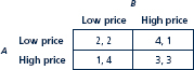 The pricing game between two firms, which can each set either a low or a high price, is given by the following normal form. a. Find the Nash equilibrium or equilibria of the game. b. How would you label the actions to make this a quantity game like Cournot?