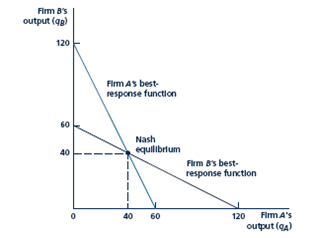 Why is the intersection between firms' best-response functions in Figure for the Cournot model or 12.3 for the Bertrand model with differentiated products a graphical illustration of the Nash equilibrium concept? Firm A's best-response function shows the profit-maximizing quantity it would choose for any quantity chosen by firm B. Firm B's best-response function shows the profitmaximizing quantity it would choose for any quantity chosen by firm A. Both firms must play best responses in the Nash equilibrium. The only point on both best-response functions is the point of intersection (qA ¼ 40, qB ¼ 40).