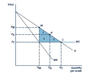 Refer to Figure. Suppose demand is Q = 10,000 - 1,000 P and marginal cost is constant at MC = 6. From the given demand curve, one can compute the following marginal revenue curve: a. Graph the demand, marginal cost, and marginal revenue curves. b. Calculate the price and quantity associated with point C, the perfectly competitive outcome. Compute industry profit, consumer surplus, and social welfare. c. Calculate the price and quantity associated with point M, the monopoly/perfect cartel outcome. Compute industry profit, consumer surplus, so-cial welfare, and deadweight loss. d. Calculate the price and quantity associated with point A, a hypothetical imperfectly competitive outcome, assuming that it lies at a price halfway between C and M. Compute industry profit, consumer surplus, social welfare, and deadweight loss. Market equilibrium under imperfect competition can occur at many points on the demand curve. In this figure, which assumes that marginal costs are constant over all output ranges, the equilibrium of the Bertrand game occurs at point C, also corresponding to the perfectly competitive outcome. The perfect-cartel outcome occurs at point M, also corresponding to the monopoly outcome. Many solutions may occur between pointsM and C, depending on the specific assumptions made about how firms compete. For example, the equilibrium of the Cournot game might occur at a point such as A. The deadweight loss given by the shaded triangle is increasing as one moves from point C to M.