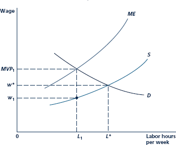 Is there a deadweight loss from the monopsony pictured in Figure? How would this loss be shown graphically? Who would suffer this loss? Figure Pricing in a Monopsonistic Labor Market If a firm faces a positively sloped supply curve for labor (S), it will base its decisions on the marginal expense of labor curve (MEL ). Because S is positively sloped, MEL lies above S. The curve S can be thought of as an average cost of labor curve, and the MEL curve is marginal to S. At L1 the equilibrium condition MEL = MVPL holds, and this quantity will be hired at a market wage rate w1.
