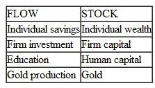 Some economic variables are ''stocks'' in that they represent the total value of something at a point in time, rather than a per-period ''flow.'' Explain the connection between the following flow and stock variables:  
