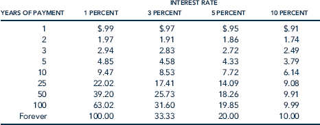 CEO Blowhard continues his economic wisdom by discussing his rationale for calculating the present value of the rents he might save by purchasing a building to house his firm: ''We could save $25,000 per year in rent by purchasing our own building. Over a 25-year horizon, Nicholson and Snyder's Table (see Appendix to Chapter 14) tells me that the present value of these savings is about $350,000 using a real interest rate of 5 percent. But that is clearly an understatement since our rents are bound to rise because of general inflation. Hence, I'm sure it would be worthwhile for us to purchase a building costing up to at least $500,000.'' Has the CEO got it right now? How should he take into account the expected inflationary increases in rent in the future? Table Present Value of $1 per Year for Various Time Periods and Interest Rates
