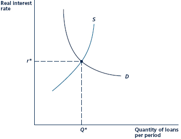 shows how the real interest rate is determined by the supply and demand for loans. Explain why this process also determines the rate of return that any capital owner should expect to earn on investments in physical capital. That is, how do you reconcile a ''loanable funds'' theory of interest rates with a ''return on capital'' theory of interest rates? If you are adventuresome, you might also seek to reconcile these theories with whatever theory of interest rates you learned in macroeconomics. Figure The real interest rate is determined in the market for loans Individuals supply loans by saving. Firms demand loans to finance capital equipment. These two forces determine the equilibrium real interest rate, r*.