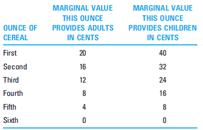 A ready-to-eat cereal manufacturer faces two types of consumers, adults and children, having the following demand schedules. Cereal costs $0.15 per ounce to produce. The manufacturer has full information about types because adults hate sweet children's cereal and children hate the fiber-filled adult cereal. What is the optimal bundle to offer adults and to children in this full-information setting?