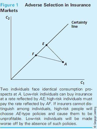 Adverse Selection in Insurance The earliest application of the idea of adverse selection, and indeed the genesis of the term itself, was in the study of insurance markets. As we saw in Chapter 5, actuarially fair insurance can increase the utility of risk-averse individuals, implying that individuals who face very different probabilities of loss should pay different insurance premiums. The difficulty faced by insurers in this situation is in estimating an individual's probability of loss so that insurance can be correctly priced. When insurers possess less information than do insurance buyers, adverse selection may undermine the entire insurance market. A Theoretical Model This possibility is illustrated in Figure 1, which assumes that two individuals initially face identical consumption prospects represented by point A. If person 1 has a relatively low risk of incurring state 2, costs of insurance will be low and this individual's budget constraint is given by AE. If insurance is fairly priced, this risk-averse individual would choose to fully insure by moving to point E on the certainty line. For person 2, losses are more likely. Fair insurance costs are represented by AF. This person, too, might choose to be fully insured by moving to point F. If the insurance company cannot tell how risky a particular customer is, however, this twin solution is unstable. Person 2 will recognize that he or she can gain utility by purchasing a policy intended for person 1. The additional losses this implies means that the insurer will lose money on policy AE and will have to increase its price, thereby reducing person 1's utility. Whether there is a final solution to this type of adverse selection is a complex question. It is possible that person 1 may choose to face the world uninsured rather than buy an unfairly priced policy.1 Safe-Driver Policies Adverse selection arises in all sorts of insurance, ranging from life insurance to health insurance to flood insurance to automobile insurance. Consider the case of automobile insurance. Traditionally, insurers have used accident data to devise group rating factors that assign higher premium costs to groups such as young males and urban dwellers, who tend to be more likely to have accidents. Such rate-setting procedures sometimes come under political attack as unfairly lumping both safe and unsafe drivers together. A 1989 ballot initiative in California, for example, sharply limited the use of rating factors by requiring them to be primarily individual-based rather than group-based. Because data on individuals are hard to obtain and are not very good at predicting accidents, the main result has been to force rates together for all groups. The main beneficiary of the law seems to have been young male drivers in Los Angeles. Figure 1 suggests that individuals in safer groups (females and rural California residents) may have been the losers. The U.S. Affordable Care Act (commonly called Obamacare) contains a number of provisions that can be viewed as addressing adverse-selection problem. Explain the adverseselection problem in the specific context of health insurance. Research the Affordable Care Act and identify the provisions that target the adverse-selection problem. Explain how those provisions would help.