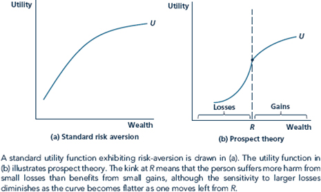 On a graph similar to Figure, demonstrate that the person with standard, risk-averse preferences would choose B or D over the other gambles in the two Kahneman and Tversky scenarios. Figure Standard Preferences versus Prospect Theory
