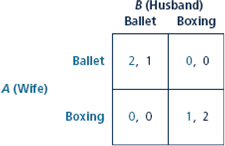 Refer back to Chapter 5, in particular to the Battle of the Sexes in Table Imagine that these payoffs are monetary payoffs. a. Suppose that players only care about monetary payoffs, with $1 - 1 util. What are the pure-strategy Nash equilibria? b. Suppose that players have extreme preferences for fairness. Each player loses 10 utils for each dollar difference (in absolute value) between their payoffs. Show how the payoffs in the Battle of the Sexes would change by writing down a new normal form. Find the pure-strategy Nash equilibria. c. Suppose that players have different fairness preferences than in part b. Now only the player who earns more money cares about fairness. This player feels guilty about earning more, losing 10 utils for each dollar advantage. Write down the normal form of the Battle of the Sexes reflecting these new preferences. Find the pure-strategy Nash equilibria. Table Battle of the Sexes in Normal Form  