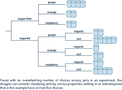 Julia visits her local grocery store to buy a jar of jam. She is overwhelmed to see the twenty-four varieties shown in Figure there. a. Suppose she makes her decision by evaluating every pairwise comparison among the twenty-four varieties. How many comparisons does she have to make, and how long will it take her if she requires 1 second for each comparison? b. Suppose she uses a different system for making her decision. First, she considers each of the separate categories separately and m the pair-wise comparisons just within the category to find the best. Then, she takes the best from each category and makes all the pairwise comparisons among them. Has she reduced the number of comparisons and total decision time using this system? Figure Classifying Jame to Solve the Paradox of Choice