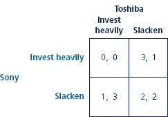 Consider the war over the new format for high-definition video disks discussed in Application 5.3, but shift the focus to the game (provided in the following table) between the two firms, Sony and Toshiba. a. Find the pure-strategy Nash equilibrium or equilibria. b. Compute the mixed-strategy Nash equilibrium. As part of your answer, draw the best-response function diagram for the mixed strategies. c. Suppose the game is played sequentially, with Sony moving first. What are Toshiba's contingent strategies? Write down the normal and extensive forms for the sequential version of the game. d. Using the normal form for the sequential version of the game, solve for the Nash equilibria. e. Identify the proper subgames in the extensive form for the sequential version of the game. Use backward induction to solve for the sub-game-perfect equilibrium. Explain why the other Nash equilibria of the sequential game are ''unreasonable.''
