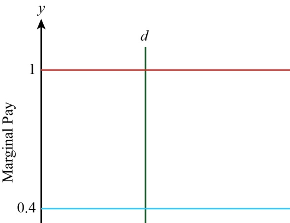 a) Consider the graph given below showing the relationship between manager's pay and gross profit of the firm for different incentive contracts. In the graph, the x -axis measures the gross profit (gross profit is the difference between total revenue and total cost of the inputs but the pay of the manager is not included as cost) and the y -axis measures the manager's pay. The blue line shows the incentive contract where the manager is paid $50,000 plus a share of 40% of gross profit. The red line shows the incentive contract where the manager buys out the firm for $100,000. That is all of the gross profit now constitutes the manager's pay. The yellow line shows the incentive contract where the manager is paid a constant wage of $75,000. The green line shows the incentive contract where the manager is paid nothing till the target of $90,000 of gross profit is achieved but after that he is paid $60,000 plus a bonus. b) Consider the graph given below showing the relationship between marginal pay (increase in pay with additional profit of $1) and the gross profit. In the graph, the x -axis measures the gross profit and the y -axis measures the marginal pay of the manager. The blue line shows the marginal pay for the incentive contract given in (a). It shows that managers pay increases with a constant rate of 0.4 and hence the marginal pay curve is parallel to the x -axis with intercept at 0.4 The red line shows the marginal pay for the incentive contract (b). Since whole of the gross profit constitutes the managers pay, therefore, the marginal pay graph is a straight line parallel to x -axis with intercept at 1 The yellow line shows the marginal pay curve for incentive contract (c). Since the manager is paid a constant wage so the marginal pay curve is a straight line touching x -axis with intercept 0. The green line shows the marginal pay curve for incentive contract (d). Since the manager is not paid until the gross profit of $90,000 is achieved and paid thereafter a salary of $60,000 plus a bonus. Therefore the marginal pay curve touches the x -axis up to $90,000 thereafter it is vertical to the x -axis indicating the bonus component.