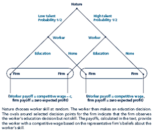 Following the example of Figure, draw the extensive form for the predatory-pricing signaling game outlined in the text, that is, the game in which an incumbent's price may serve as a signal of its costs (high or low) to another firm that is deciding whether to enter the market. FIGURE Spence Signaling Game in Extensive Form