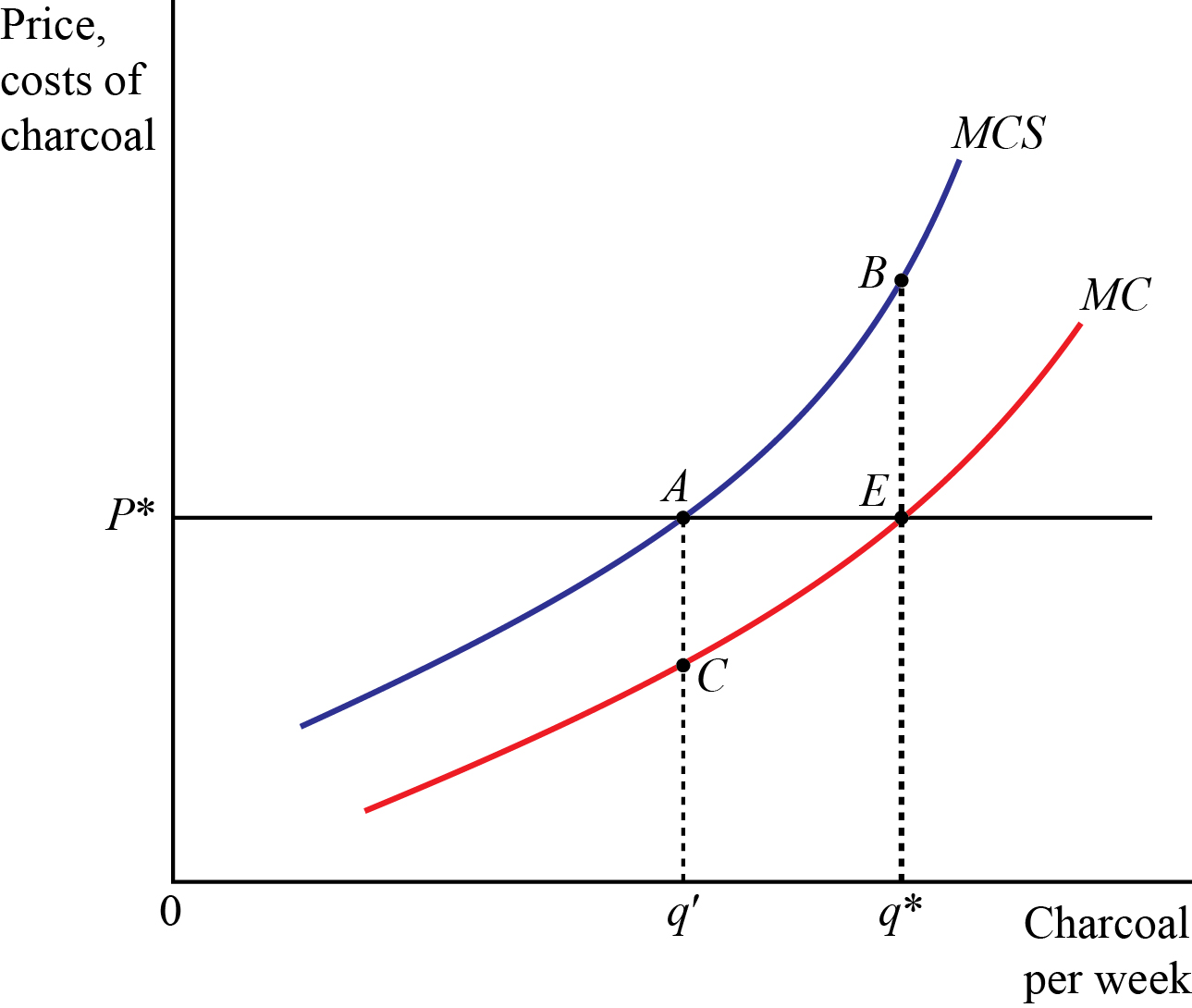Generally dead weight loss refers to loss of either consumer surplus or producer surplus which results from either increase or decrease of production. Figure 16.1 is as follows:- Figure Externalities produce the dead weight loss due to increased social marginal cost ( MCS ). Difference between the marginal cost ( MC ) and social marginal cost ( MCS ) is the extra cost that is bear by society. Equilibrium has been set up where the marginal cost and marginal revenue or price intersects each other. But at this point social marginal cost is greater than the marginal cost. Society is bearing more than the specified by private marginal cost. Cost equal to BE per unit is not taken into account by price mechanism. Equilibrium price must be established at the point A where the social marginal cost has been reduced to price level. Equilibrium output is . If firm does not decrease the production to the level of , society is made to pay or suffer cost equivalent to ABE. This is called dead weight loss.