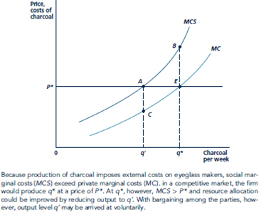 Our general definition of economic efficiency focuses on mutually beneficial transactions. Explain why the presence of externalities may result in some mutually beneficial transactions being forgone. Illustrate these using Figure. Figure An Externality in Charcoal Production Causes an Inefficient Allocation of Resources