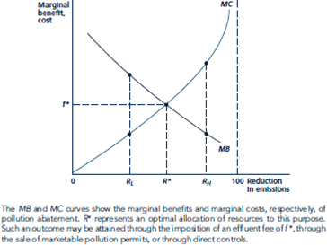 Figure 16 shows that an emissions fee can be chosen that attains the same level of pollution reduction as does direct control. Explain why firms would make the same choices under either control method. Would this equivalence necessarily hold if government regulators did not know the true marginal costs of emissions control? Figure Optimal Pollution Abatement