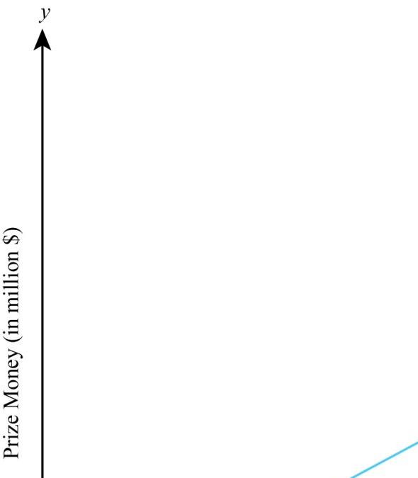 a) Since the first prize provides $100,000 for days, therefore the formula for the first prize is . The second prize provides one penny on the first day and thereafter it doubles each day for d days. Since the amount of prize increases exponentially, therefore the formula will be . b) Consider the graph given below In the graph, the x -axis measures days and the -axis measures money (in million $). Further the red line shows the first prize wherein the line of prize money increases at a constant rate and is upward sloping and linear. The blue line shows the second prize wherein the prize money line rises steeply after day indicating the exponential growth in the size of second prize. c) It can be seen from the above graph that the two lines cross between 29 and 30 days. It is advisable that the hero should choose the first prize if he is thinking of benefits in the short run. And if he is thinking of the long-run, then he is advised to choose the second prize.