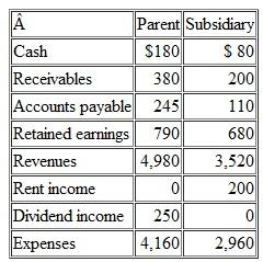 The following are selected amounts from the separate financial statements of a parent company (unconsolidated) and one of its subsidiaries: Notes: i. Parent owes subsidiary $70. ii. Parent owns 100 percent of subsidiary. During the year subsidiary paid parent a dividend of $250. iii. Subsidiary owns the building that parent rents for $200. iv. During the year parent sold some inventory to subsidiary for $2,200. It had cost parent $1,500. Subsidiary, in turn, sold the inventory to an unrelated party for $3,200. Given this, a. What is the parent's (unconsolidated) net income b. What is the subsidiary's net income c. What is the consolidated profit on the inventory that the parent originally sold to the subsidiary d. What are the amounts of consolidated cash and receivables