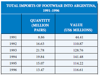 BACKGROUND AND FACTS Argentina conducted a safeguard investigation into imports of footwear during the period from 1991-1996 and found the following data related to absolute levels of imports:   Argentina then imposed safeguard measures that increased import duties on footwear from the bound rate of 35 percent to 200 percent. The European Community (now EU) and the United States brought an action at the WTO claiming that the data do not show an increase in absolute levels of imports as required by GATT Article XIX and the WTO Agreement on Safeguards. Argentina compared the 1991 figures to 1996 to show an increase. The EU and U.S. argued that using end points only was improper because it ignored intervening, declining trends over the period. A WTO panel held that Argentina's safeguard investigation was inadequate, and Argentina appealed to the WTO Appellate Body. REPORT OF THE APPELLATE BODY * * * We note once again, that Article XIX:1(a) requires that a product be imported in such increased quantities and under such conditions as to cause or threaten serious injury to domestic producers. [emphasis in Report] Clearly, this is not the language of ordinary events in routine commerce. In our view, the text of Article XIX:1(a) of the GATT 1994, read in its ordinary meaning and in its context, demonstrates that safeguard measures were intended by the drafters of the GATT to be matters out of the ordinary, to be matters of urgency, to be, in short, emergency actions. And, such emergency actions are to be invoked only in situations when, as a result of obligations incurred under the GATT 1994, a Member finds itself confronted with developments it had not foreseen or expected when it incurred that obligation. The remedy that Article XIX:1(a) allows in this situation is temporarily to suspend the obligation in whole or in part or towithdrawormodify the concession. Thus, Article XIX is clearly, and in every way, an extraordinary remedy. * * * We agree with the Panel that Articles 2.1 and 4.2(a) of the Agreement on Safeguards require[s] a demonstration not merely of any increase in imports, but, instead, of imports in such increased quantities…and under such conditions as to cause or threaten to cause serious injury. In addition, we agree with the Panel that the specific provisions of Article 4.2(a) require that the rate and amount of the increase in import…in absolute and relative terms [emphasis in Report] must be evaluated. Thus, we do not dispute the Panel's view and ultimate conclusion that the competent authorities are required to consider the trends in imports over the period of investigation (rather than just comparing the end points) under Article 4.2(a). As a result, we agree with the Panel's conclusion that Argentina did not adequately consider the intervening trends in imports, in particular the steady and significant declines in imports beginning in 1994, as well as the sensitivity of the analysis to the particular end points of the investigation period used. * * * Although we agree with the Panel that the increased quantities of imports cannot be just any increase, we do not agree with the Panel that it is reasonable to examine the trend in imports over a fiveyear historical period. In our view, the use of the present tense of the verb phrase is being imported in both Article 2.1 of the Agreement on Safeguards and Article XIX:1(a) of the GATT 1994 indicates that it is necessary for the competent authorities to examine recent imports, and not simply trends in imports during the past five years - or, for that matter, during any other period of several years. In our view, the phrase is being imported implies that the increase in imports must have been sudden and recent. We recall here our reasoning and conclusions above on the meaning of the phrase as a result of unforeseen developments in Article XIX:1(a) of the GATT 1994. We concluded there that the increased quantities of imports should have been unforeseen or unexpected. We also believe that the phrase in such increased quantities in Article 2.1 of the Agreement on Safeguards and Article XIX:1(a) of the GATT 1994 is meaningful to this determination. In our view, the determination of whether the requirement of imports in such increased quantities is met is not a merely mathematical or technical determination. In other words, it is not enough for an investigation to show simply that imports of the product this year were more than last year-or five years ago. Again, and it bears repeating, not just any increased quantities of imports will suffice. There must be such increased quantities as to cause or threaten to cause serious injury to the domestic industry in order to fulfill this requirement for applying a safeguard measure. And this language in both Article 2.1 of the Agreement on Safeguards and Article XIX:1(a) of the GATT 1994, we believe, requires that the increase in imports must have been recent enough, sudden enough, sharp enough, and significant enough, both quantitatively and qualitatively, to cause or threaten to cause serious injury. * * *We…uphold the Panel's ultimate conclusion that Argentina's investigation provides no legal basis for the application of the definitive safeguard measure at issue, or any safeguard measure. Decision. The Appellate Body agreed with the conclusion (but not completely with the reasoning) of the Panel that Argentina's investigation was inadequate under the standards of the WTO safeguard provisions. What kind of increased quantities of imports must be found by the investigating authority to impose safeguard measures?<div style=padding-top: 35px> 