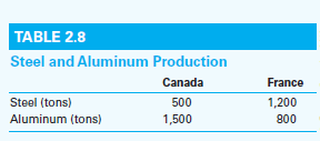 The maximum amount of steel or aluminum that Canada and France can produce if they fully use all the factors of production at their disposal with the best technology available to them is shown (hypothetically) in Table 2.8. Assume that production occurs under constant-cost conditions. On graph paper, draw the production possibilities schedules for Canada and France; locate aluminum on the horizontal axis and steel on the vertical axis of each country's graph. In the absence of trade, assume that Canada produces and consumes 600 tons of aluminum and 300 tons of steel and that France produces and consumes 400 tons of aluminum and 600 tons of steel. Denote these autarky points on each nation's production possibilities schedule. a. Determine the MRT of steel into aluminum for each nation. According to the principle of comparative advantage, should the two nations specialize? If so, which product should each country produce? Will the extent of specialization be complete or partial? Denote each nation's specialization point on its production possibilities schedule. Compared to the output of steel and aluminum that occurs in the absence of trade, does specialization yield increases in output? If so, by how much? b. Within what limits will the terms of trade lie if specialization and trade occur? Suppose Canada and France agree to a terms-of-trade ratio of 1:1 (1 ton of steel = 1 ton of aluminum). Draw the terms-of-trade line in the diagram of each nation. Assuming that 500 tons of steel are traded for 500 tons of aluminum, are Canadian consumers better off as the result of trade? If so, by how much? How about French consumers? c. Describe the trade triangles for Canada and France.