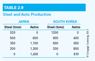 The hypothetical figures in Table 2.9 give five alternate combinations of steel and autos that Japan and South Korea can produce if they fully use all factors of production at their disposal with the best technology available to them. On graph paper, sketch the production possibilities schedules of Japan and South Korea. Locate steel on the vertical axis and autos on the horizontal axis of each nation's graph. a. The production possibilities schedules of the two countries appear concave, or bowed out, from the origin. Why? b. In autarky, Japan's production and consumption points along its production possibilities schedule are assumed to be 500 tons of steel and 600 autos. Draw a line tangent to Japan's autarky point and from it calculate Japan's MRT of steel into autos. In autarky, South Korea's production and consumption schedule are assumed to be 200 tons of steel and 800 autos. Draw a line tangent to South Korea's autarky point and from it calculate South Korea's MRT of steel into autos. c. Based on the MRT of each nation, should the two nations specialize according to the principle of comparative advantage? If so, in which product should each nation specialize? d. The process of specialization in the production of steel and autos continues in Japan and South Korea until their relative product prices, or MRTs, become equal. With specialization, suppose the MRTs of the two nations converge at MRT = 1. Starting at Japan's autarky point, slide along its production possibilities schedule until the slope of the tangent line equals 1. This becomes Japan's production point under partial specialization. How many tons of steel and how many autos will Japan produce at this point? In like manner, determine South Korea's production point under partial specialization. How many tons of steel and how many autos will South Korea produce? For the two countries, do their combined production of steel and autos with partial specialization exceed their output in the absence of specialization? If so, by how much? e. With the relative product prices in each nation now in equilibrium at 1 ton of steel equal to 1 auto (MRT 5 1), suppose 500 autos are exchanged at this terms of trade. (1) Determine the point along the terms-of-trade line at which Japan will locate after trade occurs. What are Japan's consumption gains from trade? (2) Determine the point along the terms-of-trade line at which South Korea will locate after trade occurs. What are South Korea's consumption gains from trade?