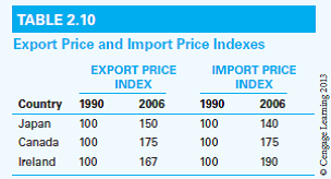 Table 2.10 gives hypothetical export price indexes and import price indexes (1990 5 100) for Japan, Canada, and Ireland. Compute the commodity terms of trade for each country for the period 1990-2006. Which country's terms of trade improved, worsened, or showed no change?