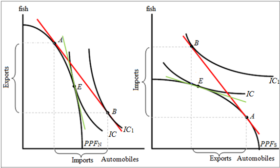 Under standard trade model, production possibilities frontiers are, isovalue lines, and indifference curves are combined together to illustrate the trade patterns between countries and the resultant gains from the trade. In the given case, Norway and Sweden will have two different production possibility curves which are represented as PPF N and PPF S in the following diagrams. Figure (a)for Norway Figure (b)for Sweden PPF of Norway Sweden PPF N and PPF S indicate the different combinations of fish and automobiles that can be produced within the given resources of each country. It is to be noticed that PPF N will be a steeper one implying that the country is relatively more productive in fishing and PPF S will be a flatter one implying the country is relatively more productive in automobiles. In the absence of trade, the economy of the Norway and Sweden will produce at a point on the respective PPF s where it is tangent to the respective highest possible isovalue line (a line along which the value of output is constant and whose slope is equal to minus the ratio of relative price of the two goods). As, we know that the value of an economy's consumption equals the value of its production, so the production point and the consumption point must lie on the same isovalue line. Therefore, in a pre-trade situation, at the point of tangency between PPF S and isovalue lines, the respective highest indifference curve will also be tangent which is shown by point E in figure (a)for Norway and in figure (b)for Sweden. When trade is opened between the two countries, the isovalue lines in Norway and Sweden will shift as shown in the respective figures in red color. The movement of production and trade will move production from point E to point A in both the countries. At the new production point, both countries will be able to trade to a final consumption point (point B )on a higher indifference curve IC 1 than the original indifference curve IC. At point B , consumers of both the countries are better off. At point B , Norway's exports fish are matched by Sweden's imports of fish. In the same way, the amount of exports of automobiles of Sweden is matched by that of Norway's imports. Thus, both Norway and Sweden gain from trade.