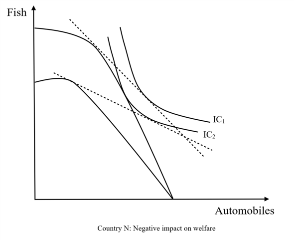 Gains from trade refer to net benefits due to allowing free trade with each other and increasing the volume of trade with lower tariffs. Thus, gains from trade increase the consumer surplus, and producer surplus and welfare of the countries. Assumptions: 1. There are two countries (country N, and country S)2. There are two goods (fish, and Volvos)3. Tastes and preferences are same in both countries. In the problem, it is given that country N specializes in the production of fish due to having a long coast that borders on the north Atlantic. Thus, the country N is exporting fish to country S. Country S specializes in the production of Volvos due to having a greater endowment of capital. Thus, the country S is exporting Volvos to country N. Thus, both the countries are gaining from the trade. Welfare in both countries increases as the two countries move from production patterns governed by domestic prices to production governed by world prices. a)The overfishing problem can result in a decline in welfare for country N. Due to over fishing, there is reduction of country N production possibilities away from fish. This is happened due to fall in the production of fish relative to automobiles. Thus, country N moves down to IC 2 which represent fall in welfare. The reduction of country N 's production possibilities away from fish cause the production of fish relative to automobiles to fall. Thus, despite the higher relative price of fish exports, country ' N ' moves down to a lower indifference curve representing a drop in welfare. b)The overfishing problem could result in an increase in welfare for Norway. The increase in the relative price of fish shifts causes country N 's relative production of fish to rise (despite the reduction in fish productivity). Thus, the increase in the relative price of fish exports allows country ' N ' to move to a higher indifference curve and higher welfare. Thus, from the above diagrams, it is clear that both countries are gaining from trade. In the above graphs, indifference curves shift to rightward from IC1 to IC2. This means, the welfare of both countries increase due to the free trade.