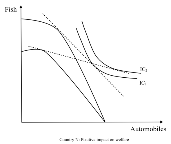 Gains from trade refer to net benefits due to allowing free trade with each other and increasing the volume of trade with lower tariffs. Thus, gains from trade increase the consumer surplus, and producer surplus and welfare of the countries. Assumptions: 1. There are two countries (country N, and country S)2. There are two goods (fish, and Volvos)3. Tastes and preferences are same in both countries. In the problem, it is given that country N specializes in the production of fish due to having a long coast that borders on the north Atlantic. Thus, the country N is exporting fish to country S. Country S specializes in the production of Volvos due to having a greater endowment of capital. Thus, the country S is exporting Volvos to country N. Thus, both the countries are gaining from the trade. Welfare in both countries increases as the two countries move from production patterns governed by domestic prices to production governed by world prices. a)The overfishing problem can result in a decline in welfare for country N. Due to over fishing, there is reduction of country N production possibilities away from fish. This is happened due to fall in the production of fish relative to automobiles. Thus, country N moves down to IC 2 which represent fall in welfare. The reduction of country N 's production possibilities away from fish cause the production of fish relative to automobiles to fall. Thus, despite the higher relative price of fish exports, country ' N ' moves down to a lower indifference curve representing a drop in welfare. b)The overfishing problem could result in an increase in welfare for Norway. The increase in the relative price of fish shifts causes country N 's relative production of fish to rise (despite the reduction in fish productivity). Thus, the increase in the relative price of fish exports allows country ' N ' to move to a higher indifference curve and higher welfare. Thus, from the above diagrams, it is clear that both countries are gaining from trade. In the above graphs, indifference curves shift to rightward from IC1 to IC2. This means, the welfare of both countries increase due to the free trade.