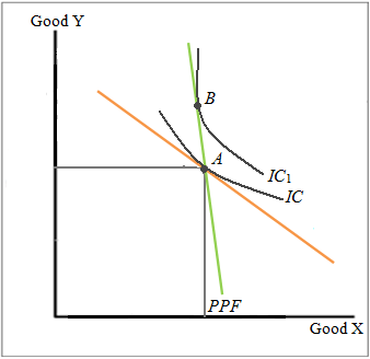 ________________________________________________________________________Changes in relative price generally affects the relative supply of goods. But sometimes countries are unresponsive to a change in relative price. If there is no substitution of factors of production between various sectors, the relative supply cannot be altered. In such cases, the production possibility frontier ( PPF )will be right-angled indicating that the country will produce the two goods in rigid ratio and the output of the two goods is free from the relative prices. The shape of the PPF will be rectangle-shaped which is shown in the diagram below: Right-angled PPF The production point on the rectangle-shaped PPF is the corner point A at which the original relative price line (red color)is tangent. The consumption point is also at the point A where the red relative price line is tangent to the highest indifference curve IC. Now, when terms of trade improve, there will be no change in the production point because of immobility of factors of production. But the relative price line will rotate clockwise so that the new relative price line (green color)still touches the original production point A. The new relative price line will be tangent to a higher indifference curve IC 1 at point B. This indicates that a rise in terms of trade increases the welfare. Even though the country does not produce more, its export earnings are more than its import payments which enables them to improve their welfare.