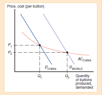 Consider a situation similar to that in Figure , in which two countries that can produce a good are subject to forward-falling supply curves. In this case, however, suppose the two countries have the same costs, so that their supply curves are identical. a. What would you expect to be the pattern of international specialization and trade? What would determine who produces the good? b. What are the benefits of international trade in this case? Do they accrue only to the country that gets the industry? Figure Trade and Prices When trade is opened, China ends up producing buttons for the world market, which consists both of its own domestic market and of the U.S. market. Output rises from Q 1 to Q 2 , leading to a fall in the price of buttons from P 1 to P 2 , which is lower than the price of buttons in either country before trade