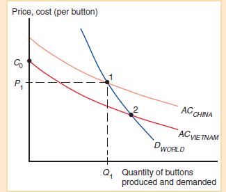 Recently, a growing labor shortage has been causing Chinese wages to rise. If this trend continues, what would you expect to see happen to external economy industries currently dominated by China? Consider, in particular, the situation illustrated in Figure How would change take place? Figure The Importance of Established Advantage The average cost curve for Vietnam, AC Vietnam , lies below the average cost curve for China, AC China. Thus Vietnam could potentially supply the world market more cheaply than China. If the Chinese industry gets established first, however, it may be able to sell buttons at the price P 1 , which is below the cost C 0 that an individual Vietnamese firm would face if it began production on its own. So a pattern of specialization established by historical accident may persist even when new producers could potentially have lower costs.