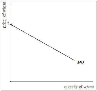 Home import demand is the excess of demand of Home consumers over the supply of Home producers. So, Home import demand ( MD )equation is obtained by the subtraction of Home producers supply ( S )from home consumers demand ( D ). MD = D - S = (100 - 20 P )- (20+20 P )= 100 -20 P - 20 - 20 P = 80 -40 P...... (1)In the absence of trade, domestic demand and domestic supply equals each other such that import demand is zero. Thus, the price of wheat in the Home country in the absence of trade is M D = 80 - 40 P 0 = 80 - 40 40 P = 80 If the price of wheat increases, Home consumers demand less, but Home producers supply more, so, import demand declines. This inverse relationship between the price of the good and its demand for imports when depicted graphically gives rise to a downward sloping import demand curve which is show in the diagram below: Import Demand Curve At price 2 the MD curve intercepts the price axis (import demand = 0 at price 2)