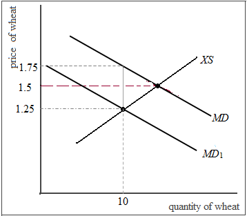 a)In the absence of tariff, the price of wheat is 1.5 in both Home and Foreign. Given: • Home's demand curve for wheat is: o • Home's supply curve for wheat is: o • Foreign demand curve for wheat: o • Foreign supply curve for wheat is: o With the imposition of tariff of 0.5 by the Home country, shippers will be unwilling to move the wheat from Foreign to Home unless the Home price exceeds the foreign price by at least the tariff rate of 0.5. However, there will be an excess demand for wheat in Home and an excess supply in Foreign, if there is no shipping of wheat. Thus, the price in Home will rise and that in Foreign will fall until the price difference is 0.5. Therefore, a tariff drives a wedge between the prices in the two markets. The equation for new MD curve is Where: • P is the price, equal to 1.5, and • t is the tariff rate, equal to 0.5. The equation for new XS curve is The equation for the export supply curve by the foreign country is unchanged. Setting the import demand ( MD )equal to export supply ( XS )we solve the value of P as: Therefore, the price of wheat in foreign country is 1.25. Now, adding the new price with the tariff rate gives us the domestic price as: Therefore, the domestic price is 1.75. Thus, to summarize: • The world price is 1.25 • The price in home country is 1.75 • The price in foreign country is 1.25 Given: Home's demand curve for wheat is: Home's supply curve for wheat is: Now, substitute the above-calculated prices in the equations for demand and supply to get the demand and supply for Home and Foreign. Accordingly, Similarly, Now, calculate the volume of trade by the equation for MD or XS : Therefore, the volume of trade is 10. The diagram below shows the effect of tariff on the trade market: Effect of Tariff on Trade Market In the above diagram, the intersection of MD curve and XS curve determine the world price for wheat at 1.5. With the imposition of tariff, the MD curve shifts to MD 1. After tariff, the home price increases to1.75 while the foreign price falls to 1.25 so that the difference between the two is equal to the amount of tariff. In Home, imports will be fewer as producers supply more at a higher price, while consumers demand less. In Foreign, lower price leads to reduced supply and increased demand. Thus, export supply is smaller and the volume of wheat traded declines from 20 to 10. b)(1)Home import-competing producers are better off because they get higher prices for their goods and that induces them to increase the supply of wheat. Moreover, they have less competition from the foreign producers. (2)Home consumers are worse off because they have to pay a higher price for wheat. (3)The Home government benefits because now they have additional tariff revenue. c)The following diagram shows the terms of trade gain, the efficiency loss, and the total effect on welfare of the tariff: Effect of Tariff on the Trade Gain, Efficiency Loss Welfare The cost and benefits of a tariff for the importing country is shown by the five area a , b , c , d and e. Let us first calculate the values for the following areas: Note: In the calculation of area a , b , and c which are triangles, the formula is . As a tariff lowers foreign export price, trade gains arise. Rectangle e in the above diagram represents the trade gain. In the above diagram, triangles b + d represent the efficiency loss that arises because of tariff distorts. The welfare effect of tariff on the three players of the economy is as follows:
