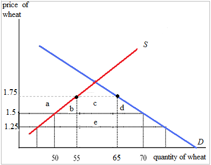 a)In the absence of tariff, the price of wheat is 1.5 in both Home and Foreign. Given: • Home's demand curve for wheat is: o • Home's supply curve for wheat is: o • Foreign demand curve for wheat: o • Foreign supply curve for wheat is: o With the imposition of tariff of 0.5 by the Home country, shippers will be unwilling to move the wheat from Foreign to Home unless the Home price exceeds the foreign price by at least the tariff rate of 0.5. However, there will be an excess demand for wheat in Home and an excess supply in Foreign, if there is no shipping of wheat. Thus, the price in Home will rise and that in Foreign will fall until the price difference is 0.5. Therefore, a tariff drives a wedge between the prices in the two markets. The equation for new MD curve is Where: • P is the price, equal to 1.5, and • t is the tariff rate, equal to 0.5. The equation for new XS curve is The equation for the export supply curve by the foreign country is unchanged. Setting the import demand ( MD )equal to export supply ( XS )we solve the value of P as: Therefore, the price of wheat in foreign country is 1.25. Now, adding the new price with the tariff rate gives us the domestic price as: Therefore, the domestic price is 1.75. Thus, to summarize: • The world price is 1.25 • The price in home country is 1.75 • The price in foreign country is 1.25 Given: Home's demand curve for wheat is: Home's supply curve for wheat is: Now, substitute the above-calculated prices in the equations for demand and supply to get the demand and supply for Home and Foreign. Accordingly, Similarly, Now, calculate the volume of trade by the equation for MD or XS : Therefore, the volume of trade is 10. The diagram below shows the effect of tariff on the trade market: Effect of Tariff on Trade Market In the above diagram, the intersection of MD curve and XS curve determine the world price for wheat at 1.5. With the imposition of tariff, the MD curve shifts to MD 1. After tariff, the home price increases to1.75 while the foreign price falls to 1.25 so that the difference between the two is equal to the amount of tariff. In Home, imports will be fewer as producers supply more at a higher price, while consumers demand less. In Foreign, lower price leads to reduced supply and increased demand. Thus, export supply is smaller and the volume of wheat traded declines from 20 to 10. b)(1)Home import-competing producers are better off because they get higher prices for their goods and that induces them to increase the supply of wheat. Moreover, they have less competition from the foreign producers. (2)Home consumers are worse off because they have to pay a higher price for wheat. (3)The Home government benefits because now they have additional tariff revenue. c)The following diagram shows the terms of trade gain, the efficiency loss, and the total effect on welfare of the tariff: Effect of Tariff on the Trade Gain, Efficiency Loss Welfare The cost and benefits of a tariff for the importing country is shown by the five area a , b , c , d and e. Let us first calculate the values for the following areas: Note: In the calculation of area a , b , and c which are triangles, the formula is . As a tariff lowers foreign export price, trade gains arise. Rectangle e in the above diagram represents the trade gain. In the above diagram, triangles b + d represent the efficiency loss that arises because of tariff distorts. The welfare effect of tariff on the three players of the economy is as follows: