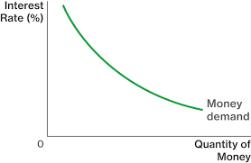 Introduction: According to Keynes demand for money is the amount of money desired to do day to day transactions (transaction demand), for unforeseeable circumstances (precautionary motive) and for spending on bonds and stock (speculative motive). Thus, demand for money can be explained as is the desire for holding cash for transaction, precautionary or speculative purpose. Transaction demand for money depends on income. Where, MD t is the transaction demand for money and Y is income. The equation shows that transaction demand for money is function of income. It is directly related to income. Transaction demand for money increases with increase in level of income. Precautionary demand for money depends on income. Where, MDp is the precautionary demand for money and Y is income. The equation shows that precautionary demand for money is function of income. It is directly related to income. Precautionary demand for money increases with increase in level of income. Speculative demand for money depends on interest rate. Where, MD s is the speculative demand for money and i is the interest rate. The equation shows that speculative demand for money is function of interest rate. It is inversely related to interest rate. Speculative demand for money falls with increase in interest rate. Total demand for money is summation of transaction, precautionary and speculative demand for money. On a two dimensional space with interest rate on Y axis and quantity of money on X axis, the demand for money curve is downward sloping. Figure 1: MD is the demand for money curve. Step I: When the level of income increases, demand for money increases. Increase in demand for money shifts money demand curve upwards. As shown in figure 2, money demand curve will shift from MD to MD 1. Figure 2: Upward shift in demand for money curve from MD to MD 1 due to increase in income. Step II: LM curve is the Liquidity Preference curve. LM curve shows the combination of income/output (Y) and interest rate (i) at which money market is in equilibrium. All the points along the LM curve show that the demand for money is equal to supply of money. Demand for money is determined by income and interest rate. Supply of money is exogenous factor as it is determined by the central bank. Figure 3 : LM curve Increase or decrease in money demand and money supply affects the LM curve. When income increases, given the money supply, there is an increase in the demand for money. As a result of increased income, interest rate goes up. This causes upward movement along the LM curve. Figure 4: (a) Increase in income causes upward shift on demand for money curve; (b) Movement from point A to point B on LM curve with increase in income. As shown in figure 4, panel (a), increase in income causes money demand curve to shift from MD to MD 1. Interest rate increases from i e to i e1. In panel (b), there is movement from point A to point B. Thus there is increase in interest rate as well as increase in income. Step III: With increase in income, there is upward movement along the LM curve. There is increase in income as well as increase in interest rate. When income increases, people demand more money for transactions, precautionary motive and speculation. With increased demand for transaction, output increases at the same time with increased speculative demand for money the interest rate increase, because supply of money is fixed.